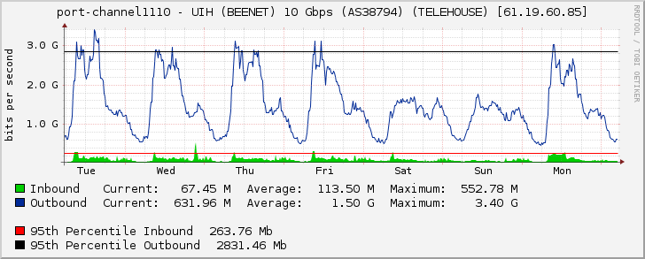 port-channel1110 - UIH (BEENET) 10 Gbps (AS38794) (TELEHOUSE) [61.19.60.85]