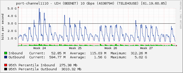 port-channel1110 - UIH (BEENET) 10 Gbps (AS38794) (TELEHOUSE) [61.19.60.85]