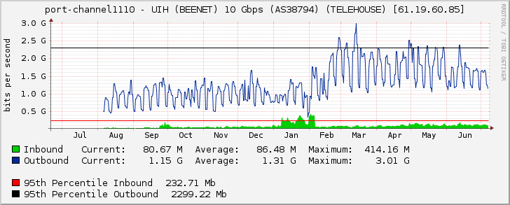 port-channel1110 - UIH (BEENET) 10 Gbps (AS38794) (TELEHOUSE) [61.19.60.85]