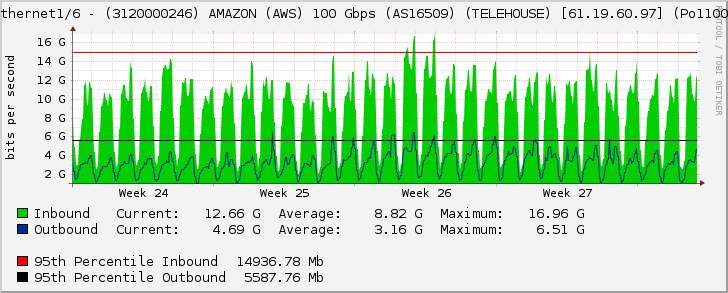 Ethernet1/6 - (3120000246) AMAZON (AWS) 100 Gbps (AS16509) (TELEHOUSE) [61.19.60.97] (Po1100)