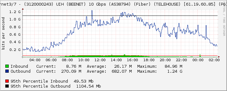 Ethernet3/7 - (3120000243) UIH (BEENET) 10 Gbps (AS38794) (Fiber) (TELEHOUSE) [61.19.60.85] (Po1110)