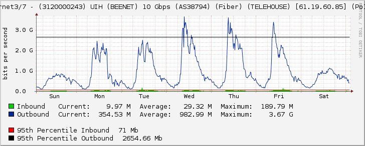 Ethernet3/7 - (3120000243) UIH (BEENET) 10 Gbps (AS38794) (Fiber) (TELEHOUSE) [61.19.60.85] (Po1110)