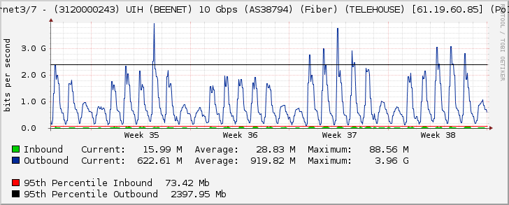 Ethernet3/7 - (3120000243) UIH (BEENET) 10 Gbps (AS38794) (Fiber) (TELEHOUSE) [61.19.60.85] (Po1110)