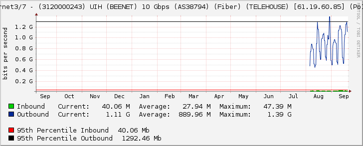 Ethernet3/7 - (3120000243) UIH (BEENET) 10 Gbps (AS38794) (Fiber) (TELEHOUSE) [61.19.60.85] (Po1110)