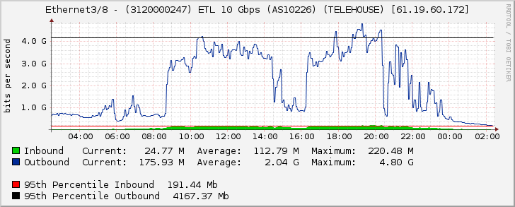 Ethernet3/8 - (3120000247) ETL 10 Gbps (AS10226) (TELEHOUSE) [61.19.60.172]