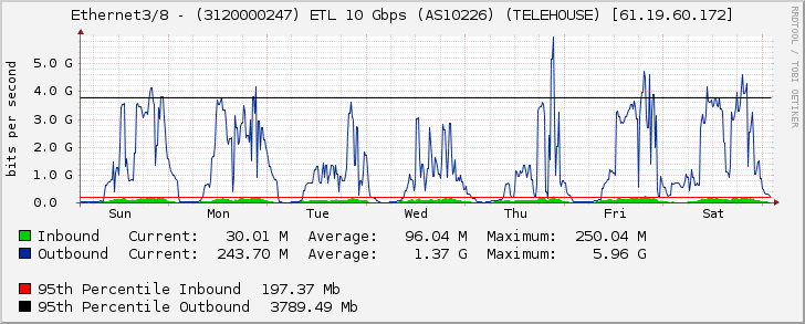 Ethernet3/8 - (3120000247) ETL 10 Gbps (AS10226) (TELEHOUSE) [61.19.60.172]