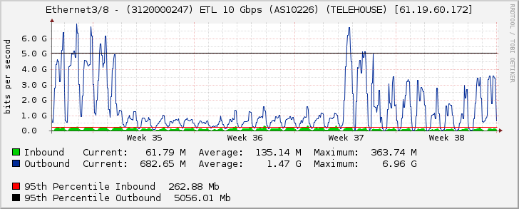 Ethernet3/8 - (3120000247) ETL 10 Gbps (AS10226) (TELEHOUSE) [61.19.60.172]