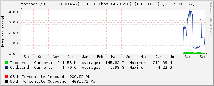 Ethernet3/8 - (3120000247) ETL 10 Gbps (AS10226) (TELEHOUSE) [61.19.60.172]