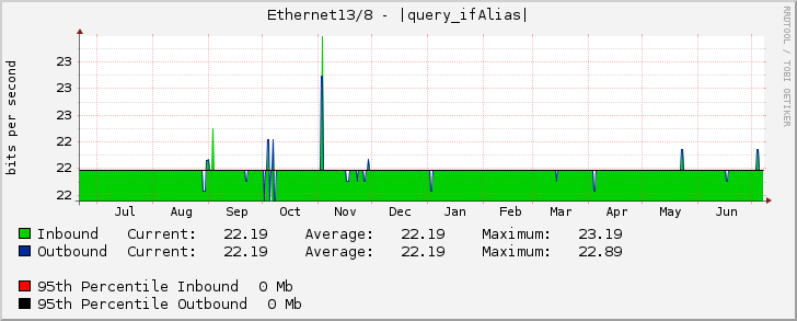 Ethernet13/8 - |query_ifAlias|