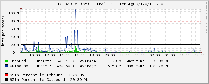     IIG-R2-CRS (95) - Traffic - TenGigE0/1/0/11.210