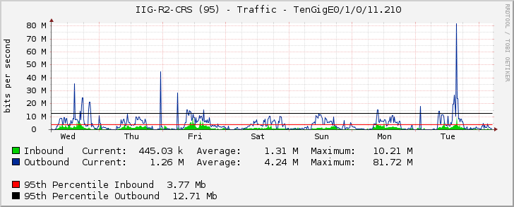     IIG-R2-CRS (95) - Traffic - TenGigE0/1/0/11.210