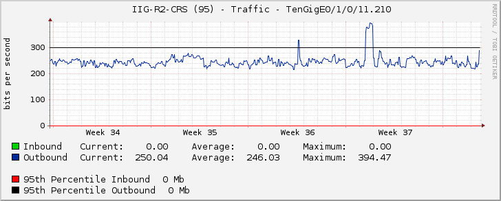     IIG-R2-CRS (95) - Traffic - TenGigE0/1/0/11.210