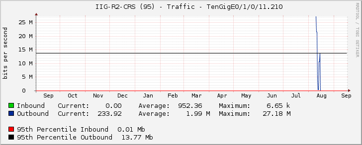     IIG-R2-CRS (95) - Traffic - TenGigE0/1/0/11.210