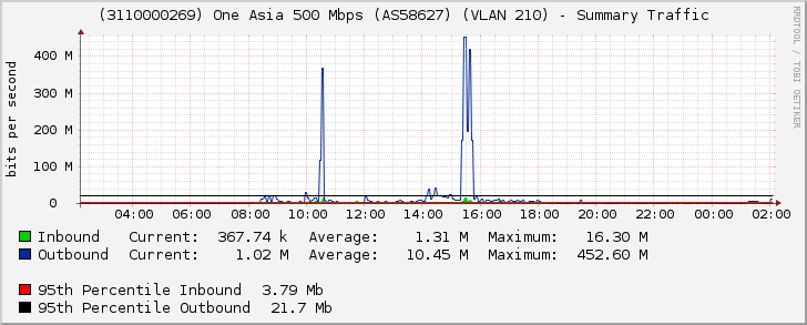 (3110000269) One Asia 500 Mbps (AS58627) (VLAN 210) - Summary Traffic