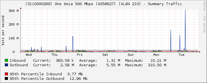 (3110000269) One Asia 500 Mbps (AS58627) (VLAN 210) - Summary Traffic