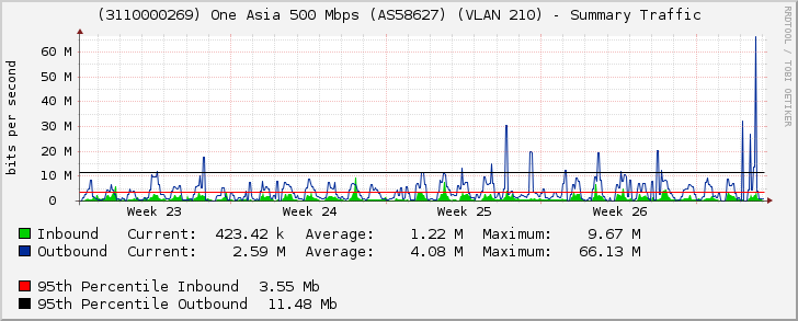 (3110000269) One Asia 500 Mbps (AS58627) (VLAN 210) - Summary Traffic