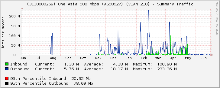 (3110000269) One Asia 500 Mbps (AS58627) (VLAN 210) - Summary Traffic