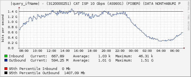 Ethernet6/2 - (3120000251) CAT ISP 10 Gbps (AS9931) (FIBER) (DATA NONTHABURI F