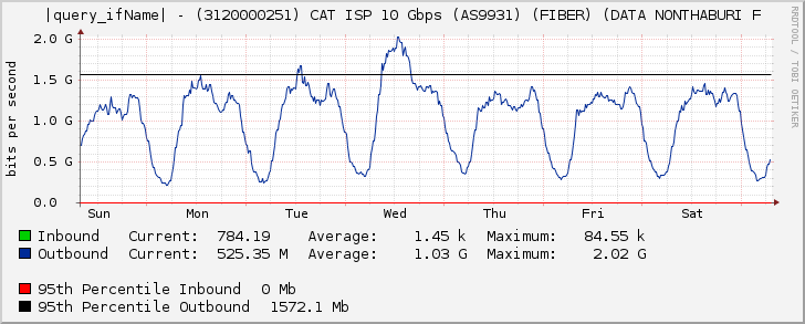 Ethernet6/2 - (3120000251) CAT ISP 10 Gbps (AS9931) (FIBER) (DATA NONTHABURI F