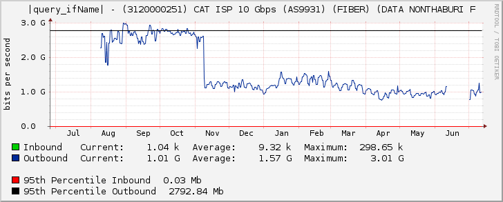 Ethernet6/2 - (3120000251) CAT ISP 10 Gbps (AS9931) (FIBER) (DATA NONTHABURI F