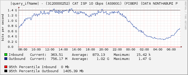 Ethernet6/3 - (3120000252) CAT ISP 10 Gbps (AS9931) (FIBER) (DATA NONTHABURI F