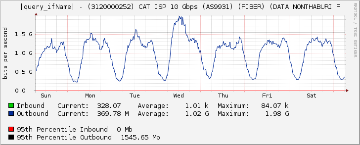 Ethernet6/3 - (3120000252) CAT ISP 10 Gbps (AS9931) (FIBER) (DATA NONTHABURI F