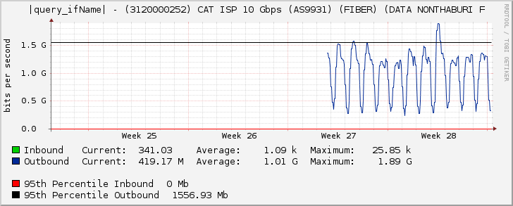 Ethernet6/3 - (3120000252) CAT ISP 10 Gbps (AS9931) (FIBER) (DATA NONTHABURI F