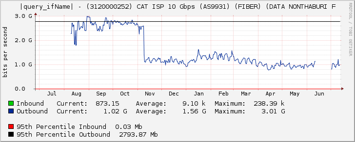 Ethernet6/3 - (3120000252) CAT ISP 10 Gbps (AS9931) (FIBER) (DATA NONTHABURI F