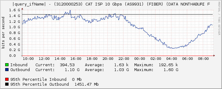 Ethernet6/4 - (3120000253) CAT ISP 10 Gbps (AS9931) (FIBER) (DATA NONTHABURI F