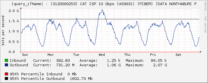 Ethernet6/4 - (3120000253) CAT ISP 10 Gbps (AS9931) (FIBER) (DATA NONTHABURI F