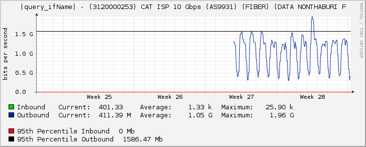 Ethernet6/4 - (3120000253) CAT ISP 10 Gbps (AS9931) (FIBER) (DATA NONTHABURI F