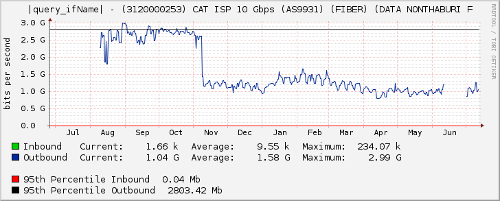 Ethernet6/4 - (3120000253) CAT ISP 10 Gbps (AS9931) (FIBER) (DATA NONTHABURI F