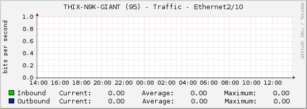 THIX-N9K-GIANT (95) - Traffic - Ethernet2/10