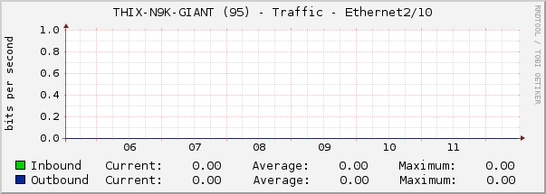 THIX-N9K-GIANT (95) - Traffic - Ethernet2/10