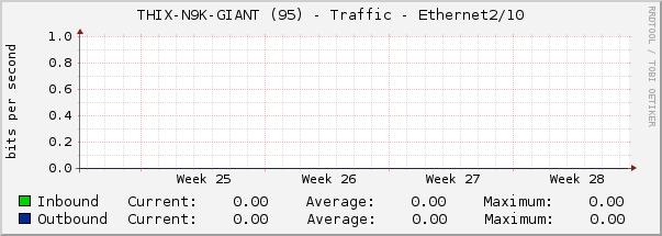 THIX-N9K-GIANT (95) - Traffic - Ethernet2/10