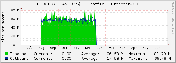 THIX-N9K-GIANT (95) - Traffic - Ethernet2/10