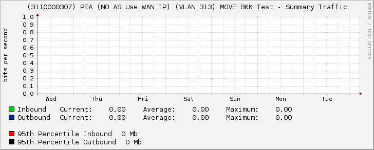 (3110000307) PEA (NO AS Use WAN IP) (VLAN 313) MOVE BKK Test - Summary Traffic