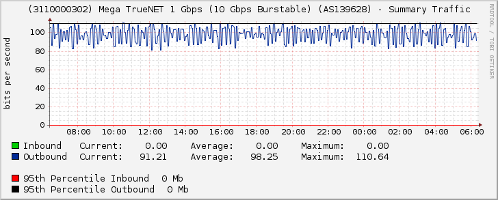 (3110000302) Mega TrueNET 1 Gbps (10 Gbps Burstable) (AS139628) - Summary Traffic