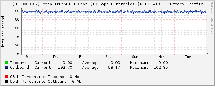 (3110000302) Mega TrueNET 1 Gbps (10 Gbps Burstable) (AS139628) - Summary Traffic