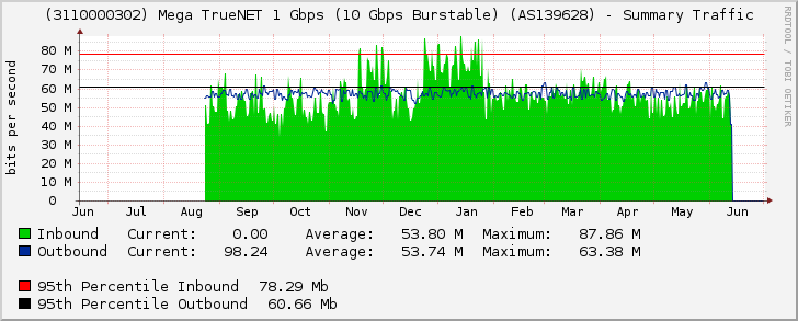 (3110000302) Mega TrueNET 1 Gbps (10 Gbps Burstable) (AS139628) - Summary Traffic