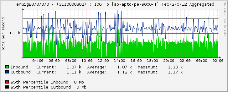 TenGigE0/0/0/0 - (3110000302) : 10G To [so-apto-pe-9006-1] Te0/2/0/12 Aggregated