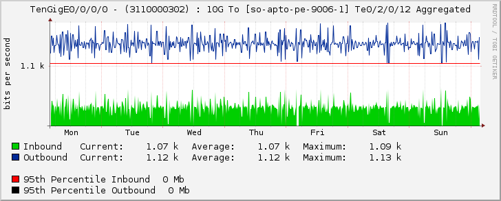 TenGigE0/0/0/0 - (3110000302) : 10G To [so-apto-pe-9006-1] Te0/2/0/12 Aggregated