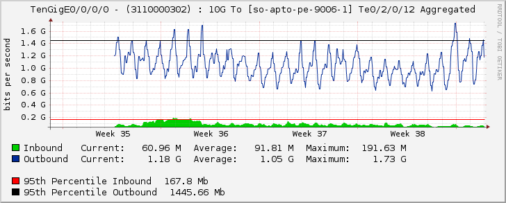 TenGigE0/0/0/0 - (3110000302) : 10G To [so-apto-pe-9006-1] Te0/2/0/12 Aggregated