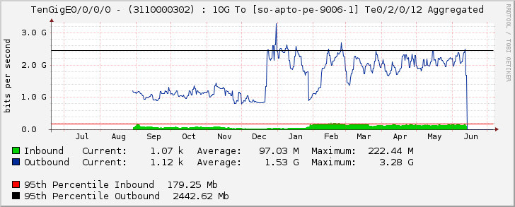 TenGigE0/0/0/0 - (3110000302) : 10G To [so-apto-pe-9006-1] Te0/2/0/12 Aggregated