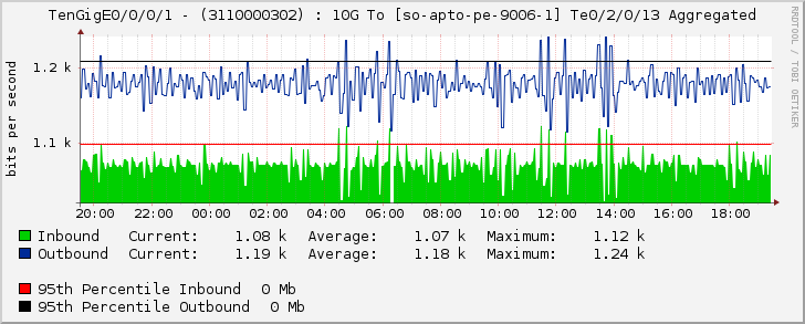 TenGigE0/0/0/1 - (3110000302) : 10G To [so-apto-pe-9006-1] Te0/2/0/13 Aggregated