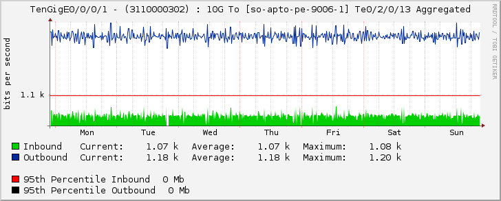 TenGigE0/0/0/1 - (3110000302) : 10G To [so-apto-pe-9006-1] Te0/2/0/13 Aggregated