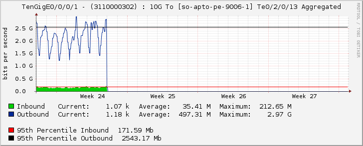 TenGigE0/0/0/1 - (3110000302) : 10G To [so-apto-pe-9006-1] Te0/2/0/13 Aggregated