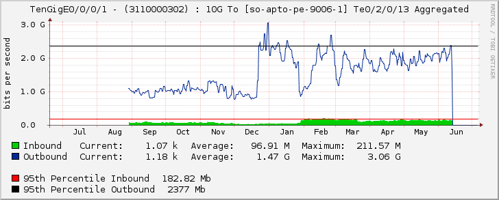 TenGigE0/0/0/1 - (3110000302) : 10G To [so-apto-pe-9006-1] Te0/2/0/13 Aggregated