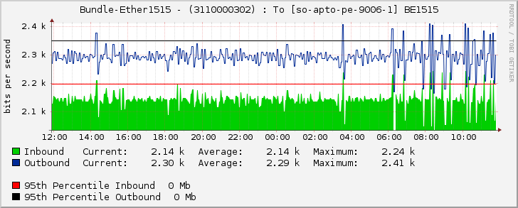 Bundle-Ether1515 - (3110000302) : To [so-apto-pe-9006-1] BE1515