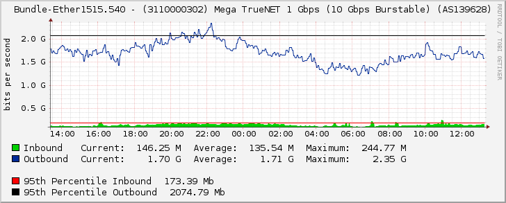 Bundle-Ether1515.540 - (3110000302) Mega TrueNET 1 Gbps (10 Gbps Burstable) (AS139628)